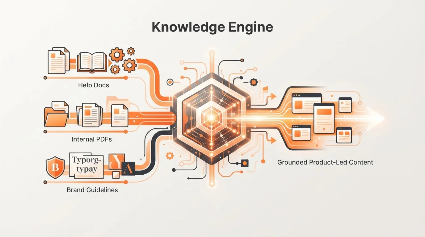 Diagram showing how product knowledge sources flow into an autonomous blogging engine for technical accuracy.
