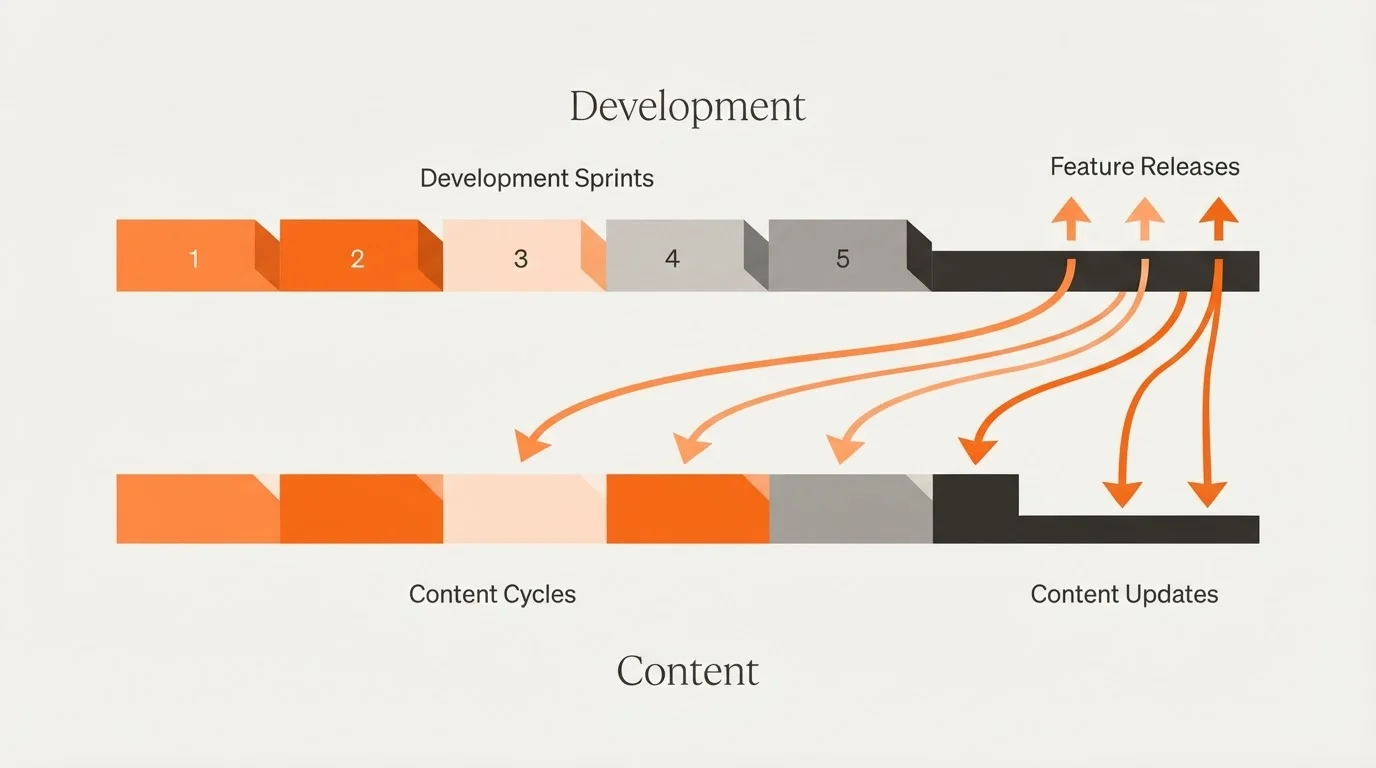 Diagram showing synchronization between SaaS development cycles and content updates.