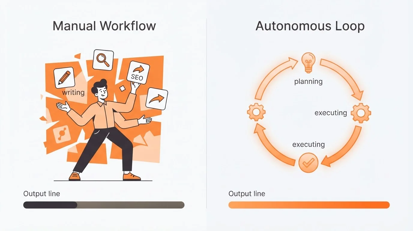 Comparison between manual content creation and autonomous blogging workflow