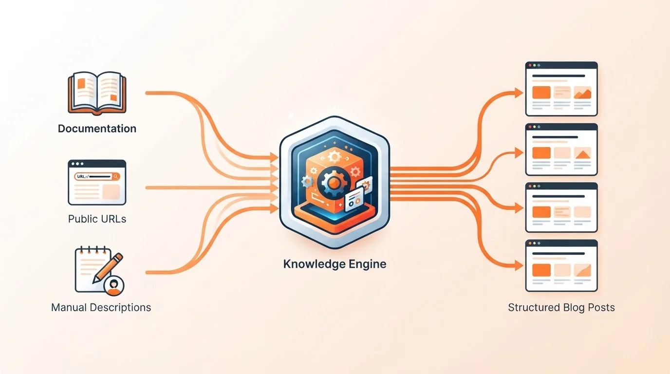 Diagram showing how product documentation feeds into a knowledge engine to create blog posts.