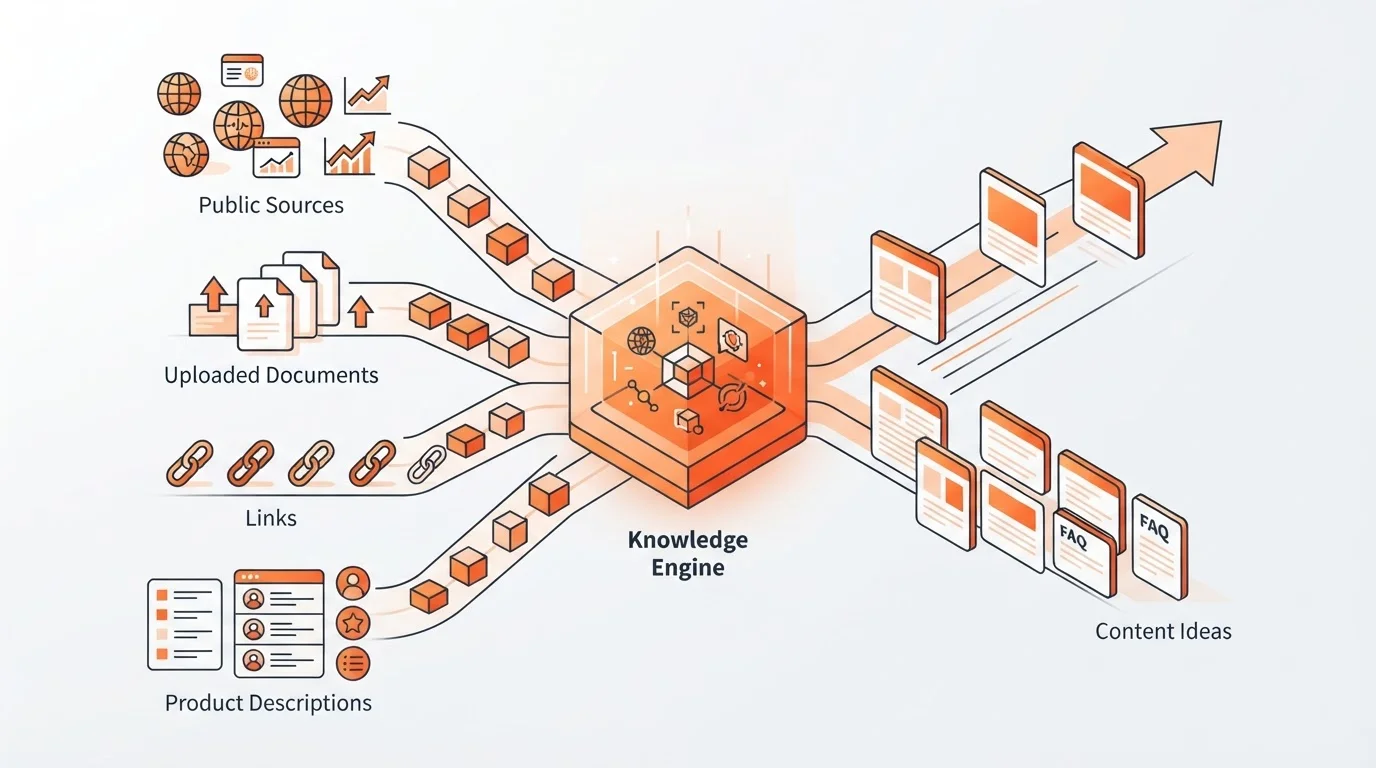 Blogged Knowledge Engine workflow for SaaS content