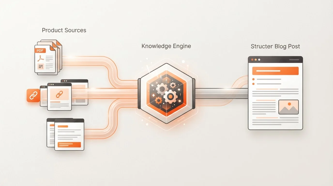 Diagram showing how product sources fuel the Blogged Knowledge Engine