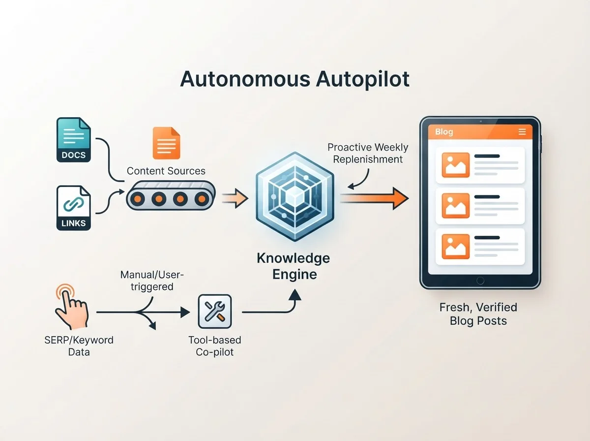 Diagram showing how a Knowledge Engine transforms product documentation into SEO content