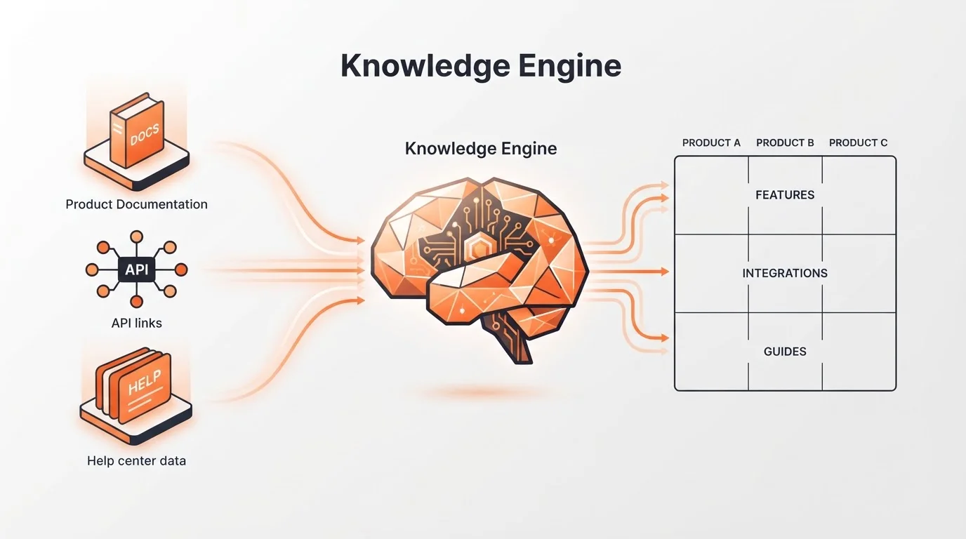 Diagram showing how product knowledge feeds an autonomous blogging engine