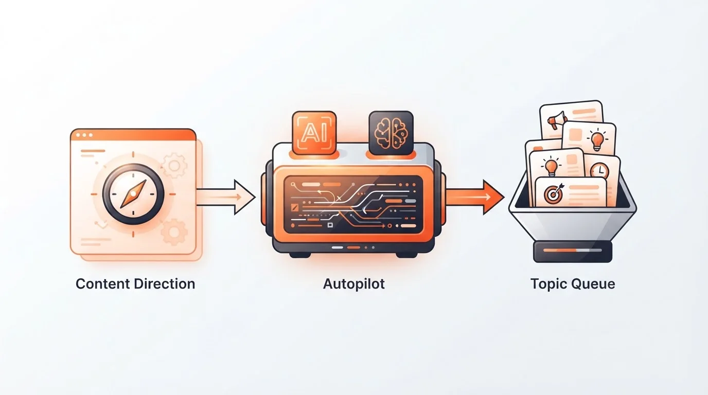 Autonomous content planning and topic refill workflow