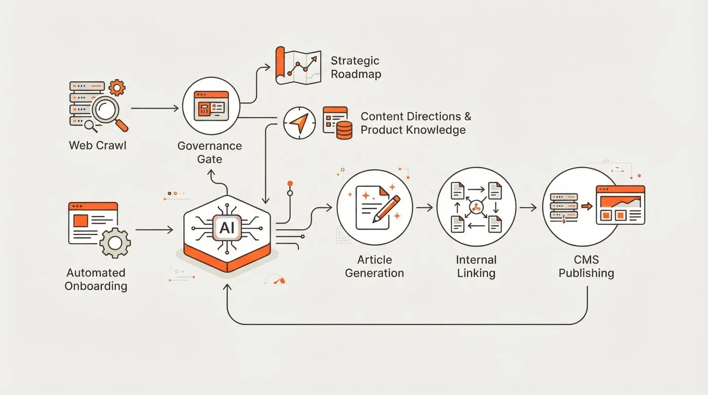 A flowchart showing product knowledge transforming into SEO content