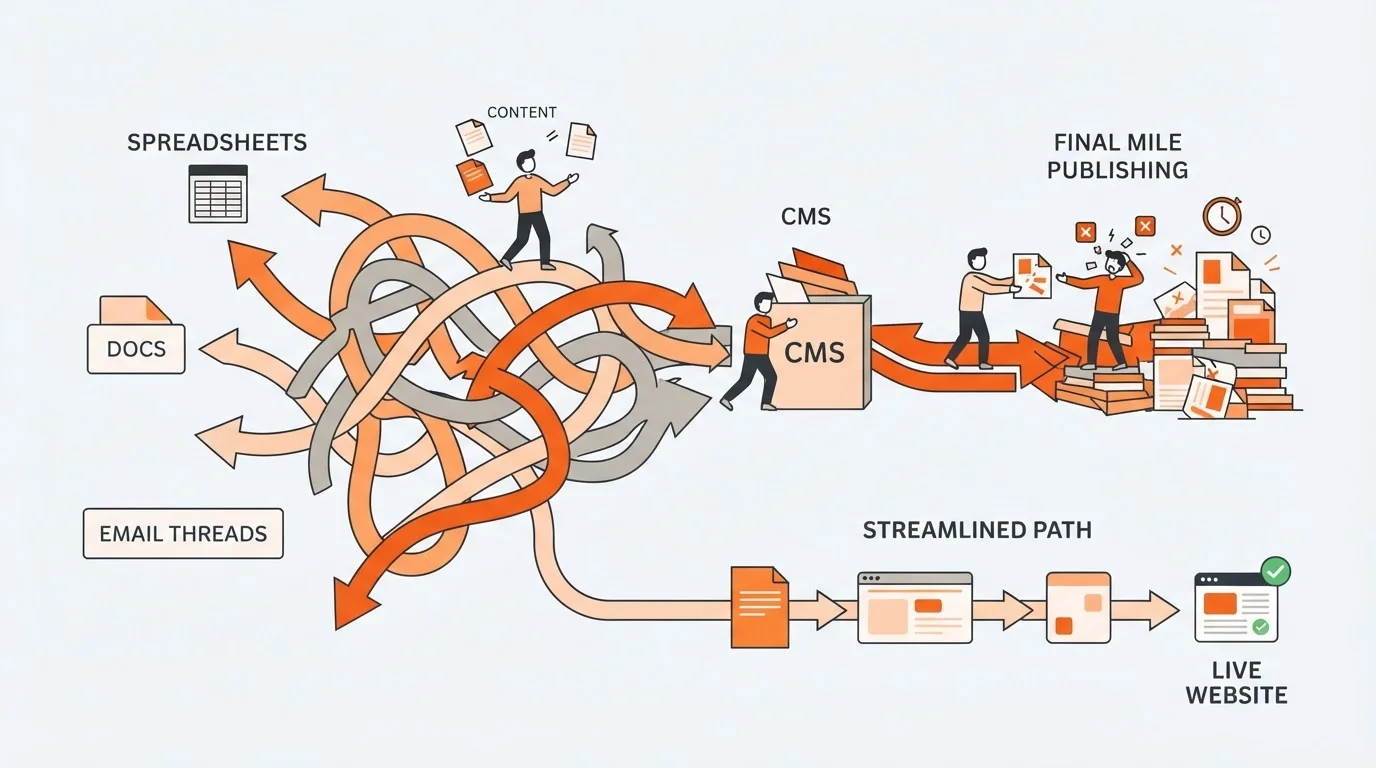 Diagram illustrating a chaotic manual content publishing workflow with fragmented information across spreadsheets, documents, and CMS, highlighting inefficient handoffs and delays in the final mile.