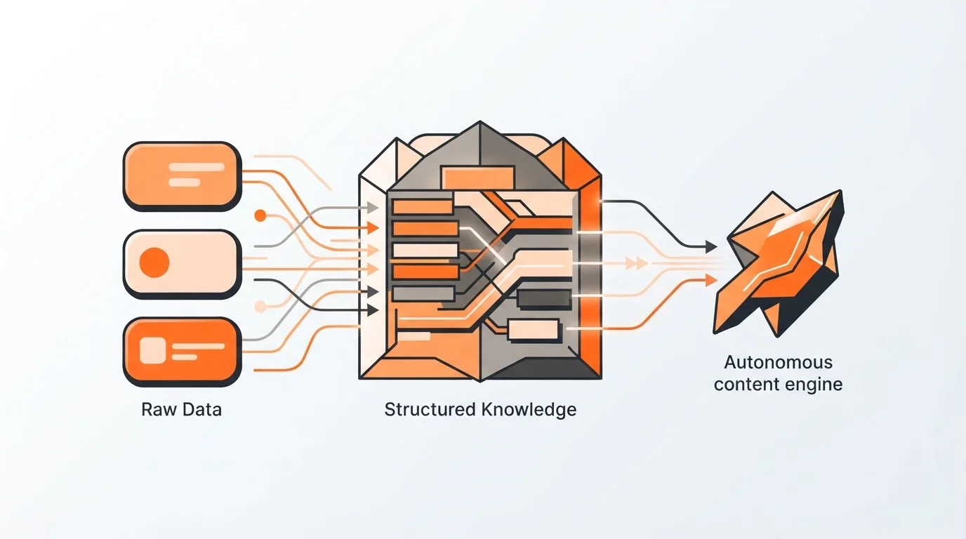 Flowchart showing how structured product knowledge fuels autonomous content creation.