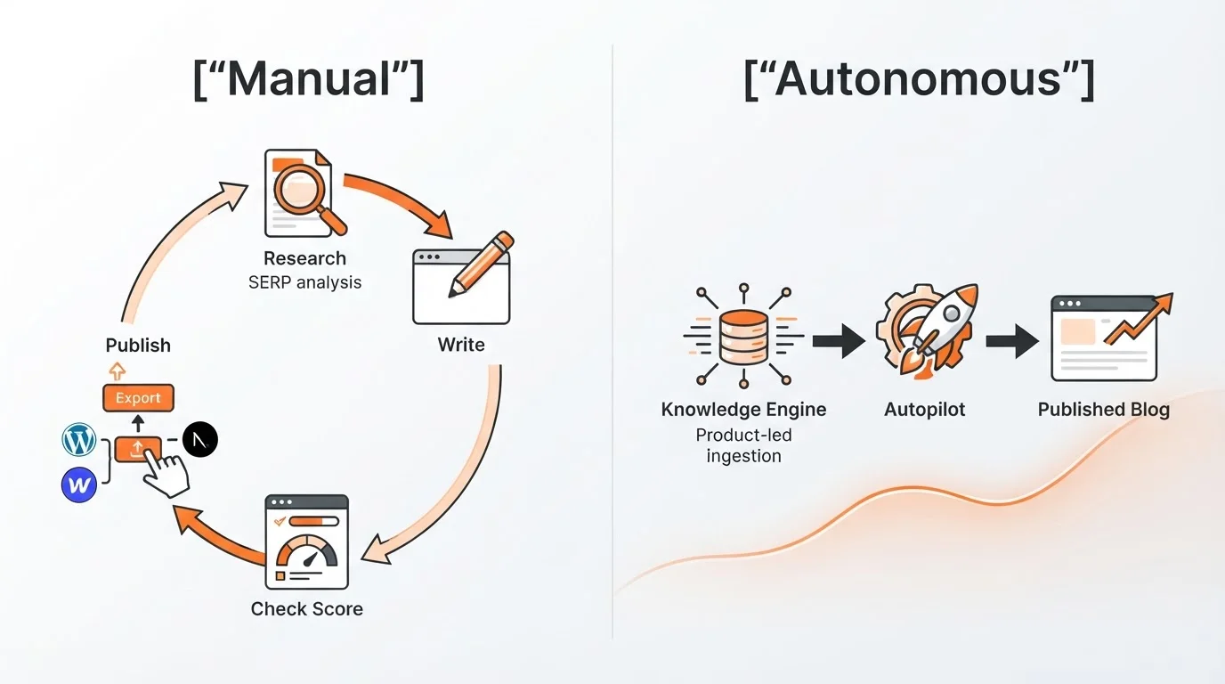 Comparison of manual SEO workflow versus autonomous content automation