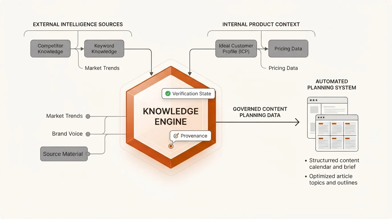 Diagram of a SaaS Knowledge Engine showing how product and competitor facts are organized for content automation.