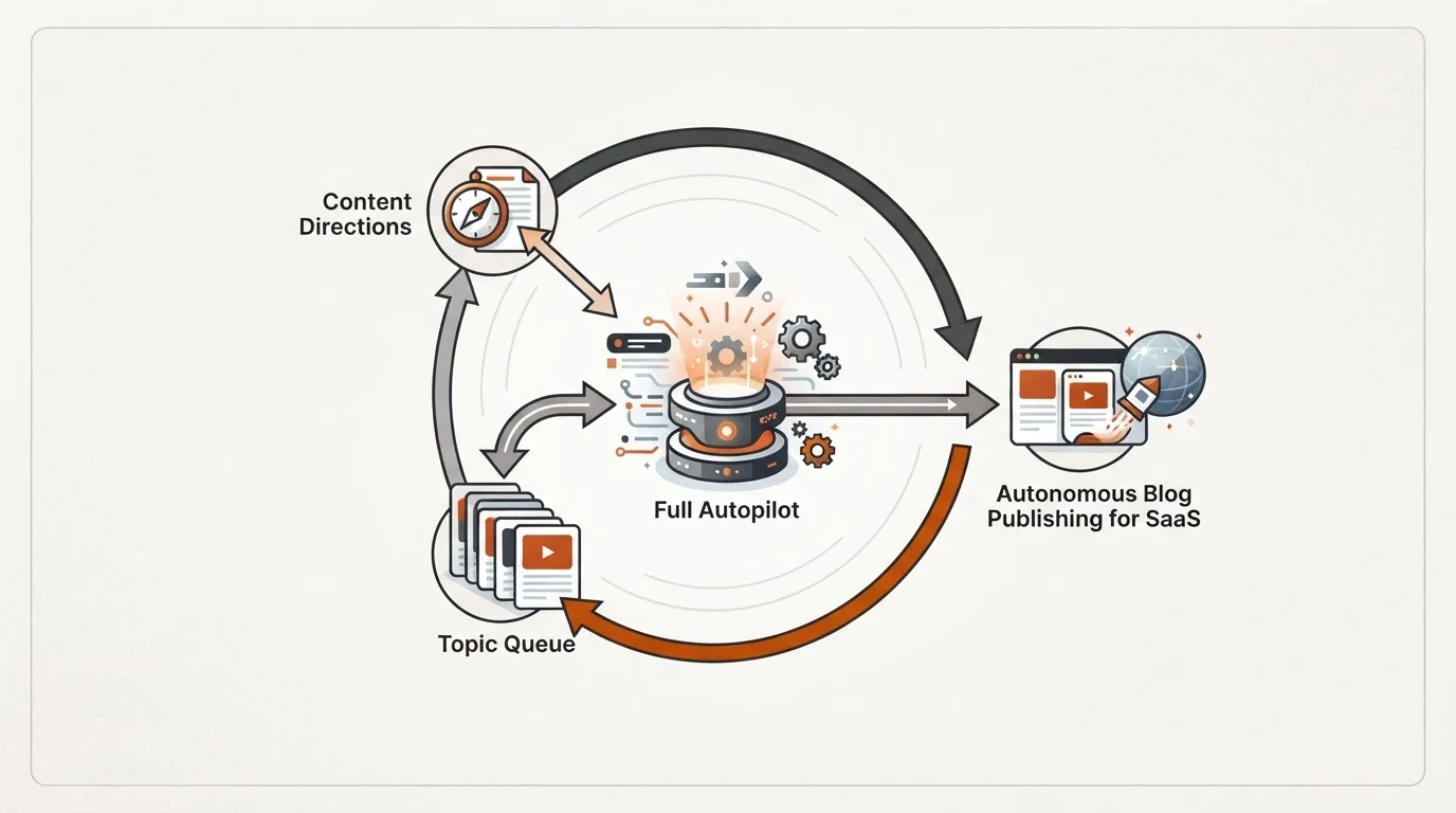 Visual representation of the autonomous content loop from planning to publishing.