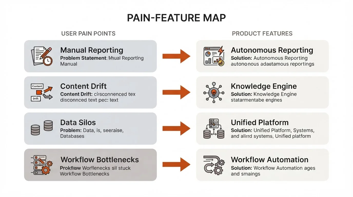 Diagram showing the connection between SaaS user pain points and product features for content mapping.