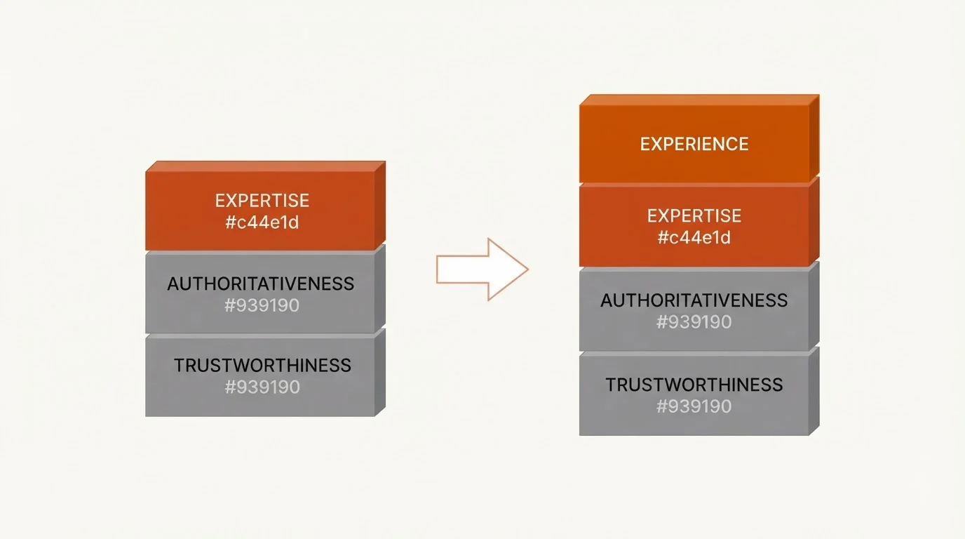 Comparison graphic showing the evolution from E-A-T (Expertise, Authoritativeness, Trustworthiness) to E-E-A-T, highlighting the addition of Experience.