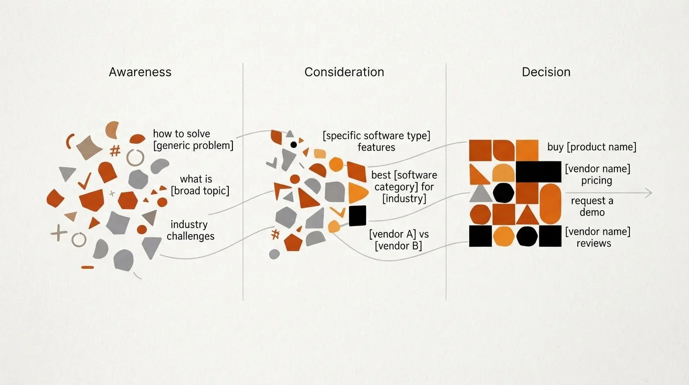 SaaS Buyer's Journey Keyword Mapping Diagram