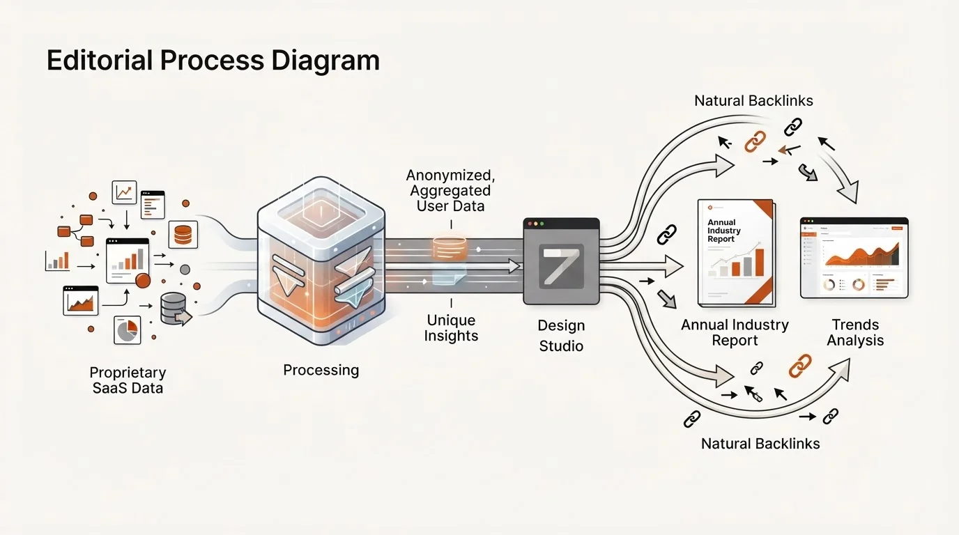 Process diagram showing how proprietary data is transformed into anonymized user data, then unique insights, which become valuable assets like industry reports, naturally attracting backlinks.