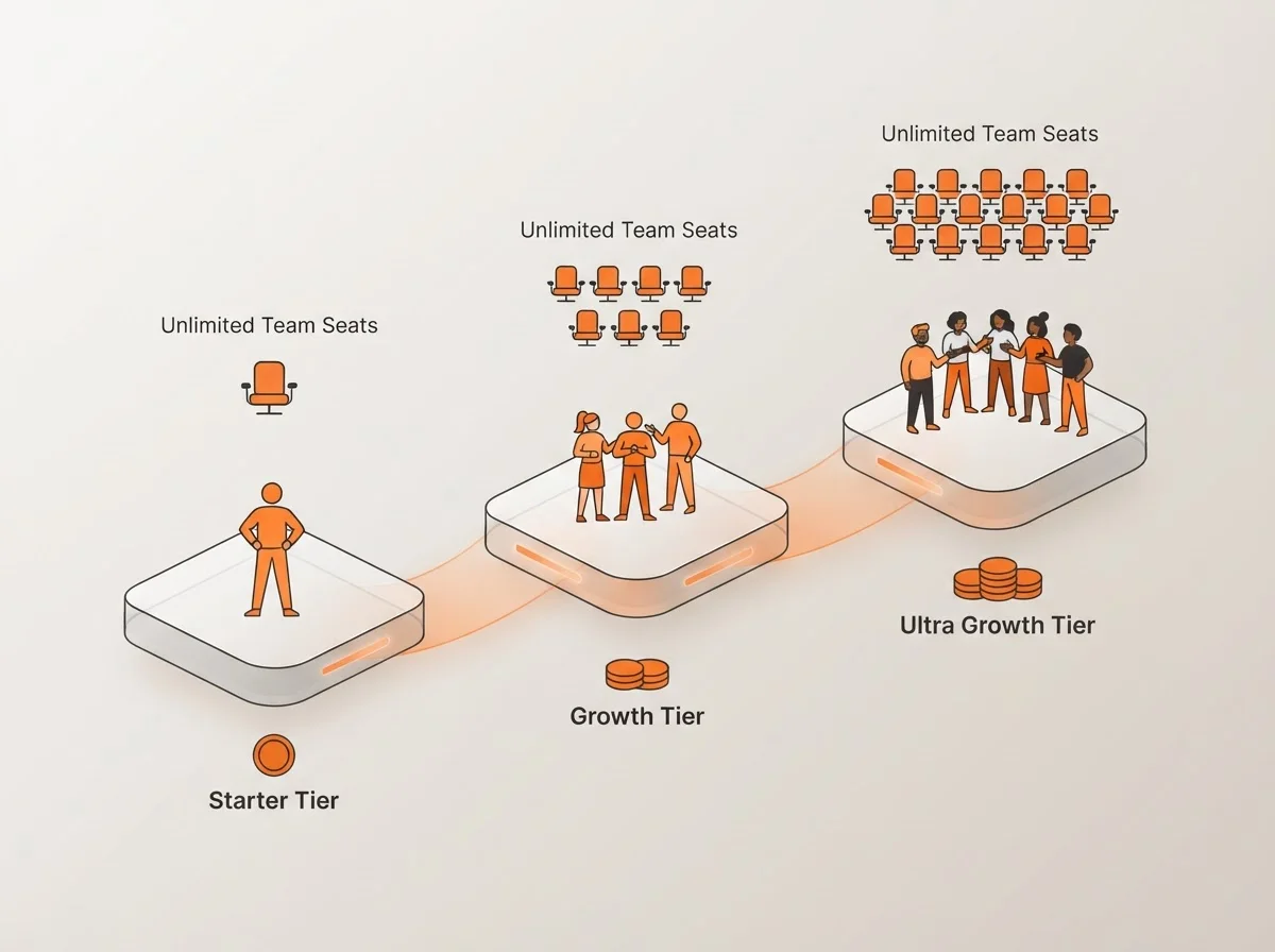 Blogged pricing tiers and unlimited team seats